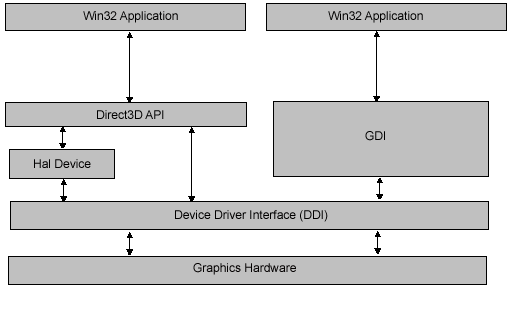 direct3d と他のシステム コンポーネントの関係の図