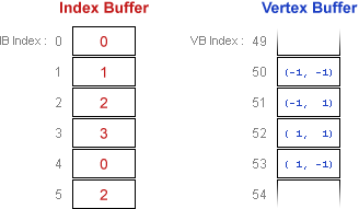 vb インデックスが 50 のインデックス バッファーと頂点バッファーの図