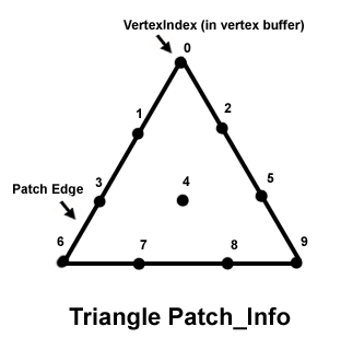 9 つの頂点を持つ三角形の高次パッチの図