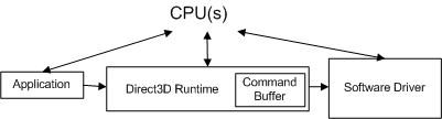 コマンド バッファーを含む CPU コンポーネントの図