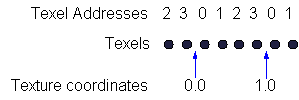テクセルの境界にあるテクスチャ座標 0.0 および 1.0 の図
