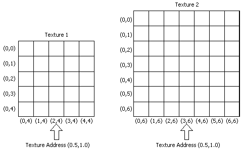異なるテクスチャ上の異なるテクセルへの同じテクスチャ アドレス マッピングの図