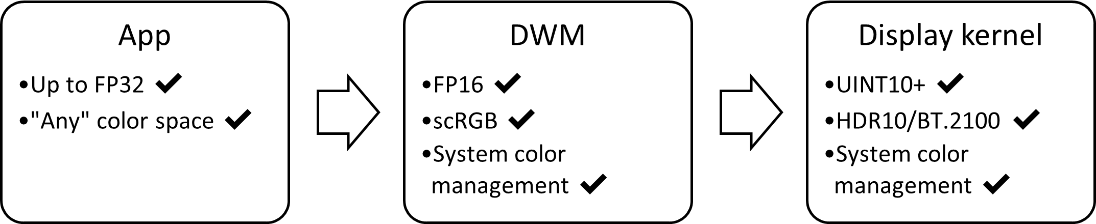 HDR ディスプレイ スタックのブロック図: FP16、scRGB、自動色管理