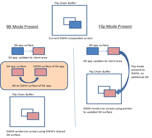 blt モデルとフリップ モデルの比較の図