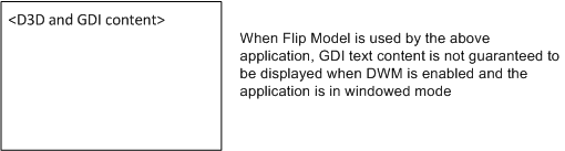 dwm が有効で、アプリケーションがウィンドウ モードになっている direct3d および gdi コンテンツの図