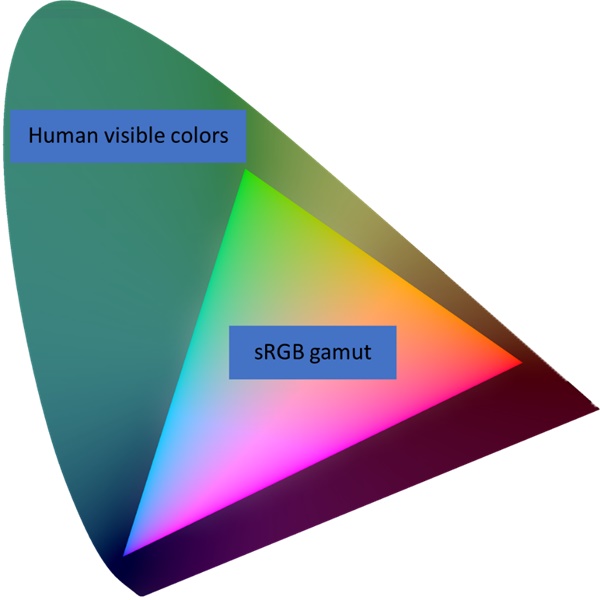 人間のスペクトル軌跡と sRGB 色域の図