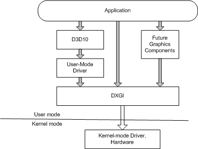 アプリケーション、dxgi、およびドライバーとハードウェア間の通信の図