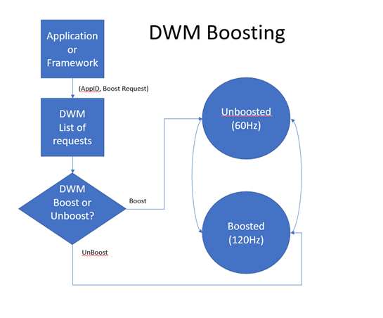 DWM がブースト要求を処理する方法を示すフローチャート