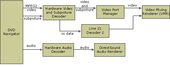 ハードウェア デコーダーを使用した Windows xp 用 dvd グラフ