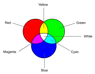 赤、緑、青の円が重なっている