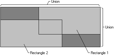2 つの重複する四角形の図。和集合内の領域を示す濃い網かけが付いているが、どちらの四角形にも含まれていない