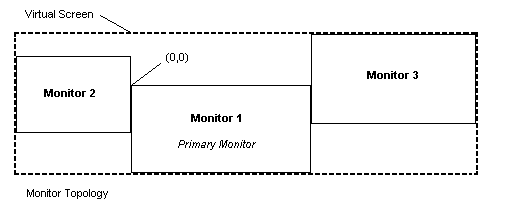 仮想画面を表すボックス内に配置されたモニターを表す 3 つのボックスを示す図