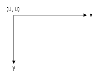 x 軸が右に拡張され、y 軸が下方向に拡張されている座標系の図