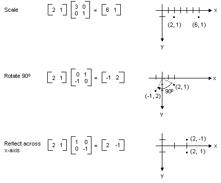 行列乗算を使用して平面内のポイントをスケーリング、回転、または反映する方法を示す図