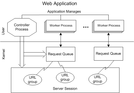 Diagram that shows the architecture of an H T T P application using the worker process model.