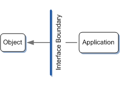 オブジェクトとアプリケーションの間のインターフェイス境界を示す図