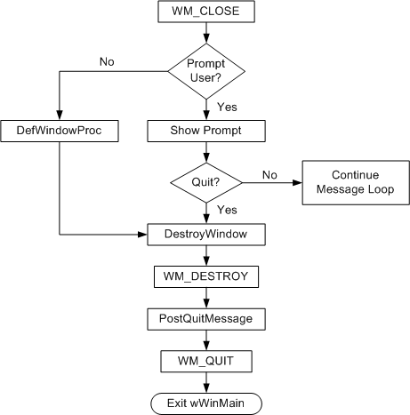 wm-close メッセージと wm-destroy メッセージを処理する方法を示すフローチャート