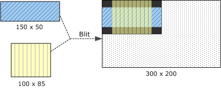 コピー先の四角形に blit を示す図。