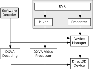 architectural diagram showing the evr.