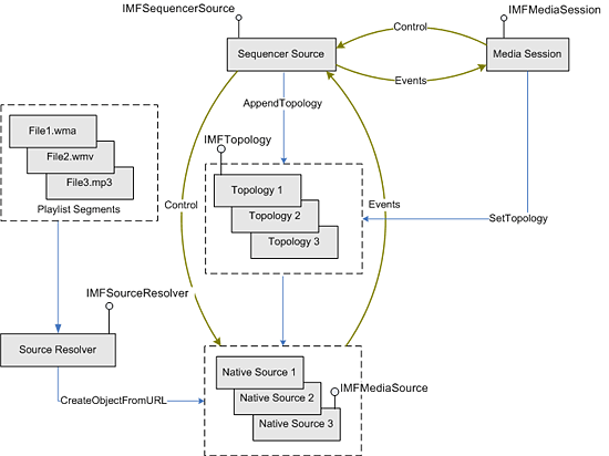 imfmediasession、imfsequencersource、および imfmediasource につながるプレイリスト セグメントからのデータ フローを示す図