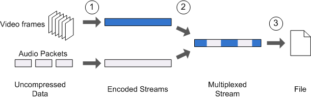 エンコードと多重化のプロセスを示す図