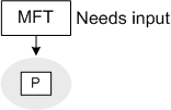 予測フレームを指す、入力が必要な mft を示す図