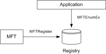 mft とレジストリにデータを送信するアプリケーションを示す図