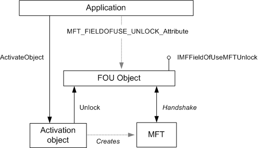アプリケーション、アクティブ化オブジェクト、および mft に戻る矢印を持つ fou オブジェクトへの矢印を示す図