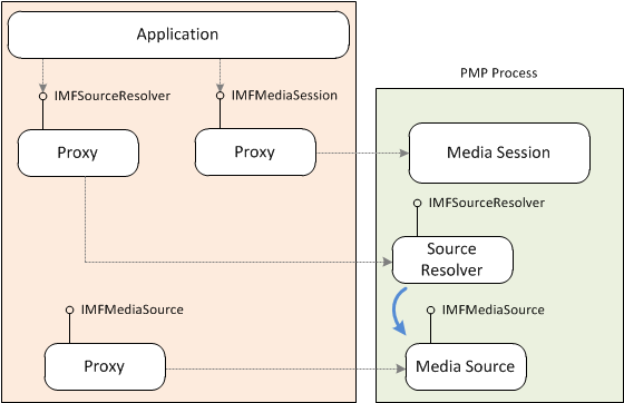 pmp プロセスのメディア ソースの図。