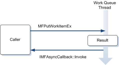 オブジェクトが作業項目をキューに入れる方法を示す図