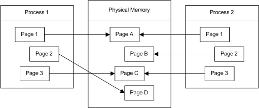 プロセスと物理メモリの再マッピングのボックスと矢印
