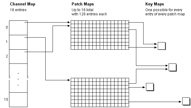 midi セットアップ マップ イメージ内のチャネル、パッチ、およびキー マップの役割