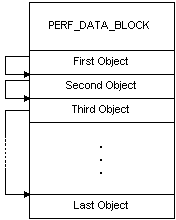 パフォーマンス データ構造