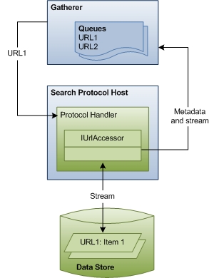 URL のクロールとアイテムへのアクセスのプロセスを示す図