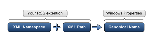 xml 名前空間と xml パスの組み合わせによって正規名が生成されることを示す図