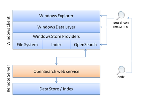 リモート サーバー上の opensearch データ ストアを介したクライアント上の Windows エクスプローラーからの通信を示す図