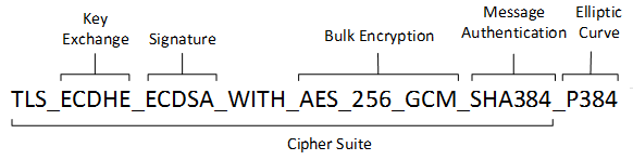暗号スイートの 1 つの文字列を示す図。