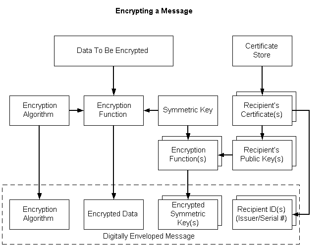 encrypting a message