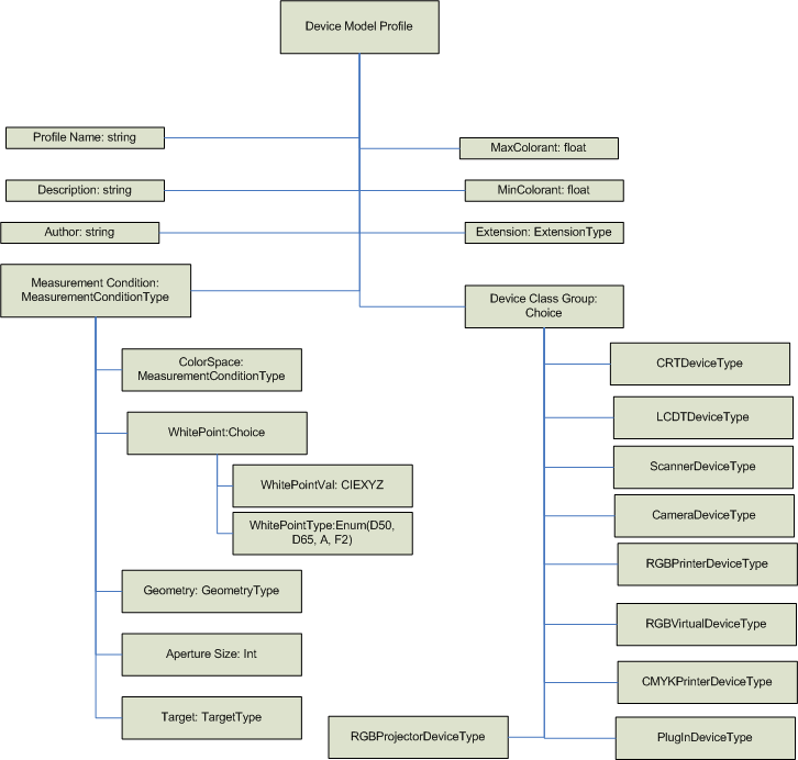 デバイス モデル プロファイルを構成する情報を示す図。