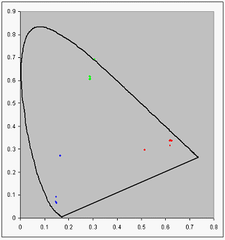 調整された黒い点を持つ生データを使用した色度のグラフを示す図。