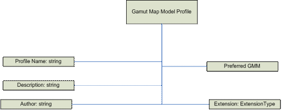 Gamut Map モデル プロファイルを示す図。