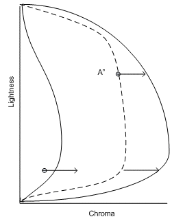 ターゲット デバイスのニュートラル軸の配置を元に戻すためのグラフを示す図。