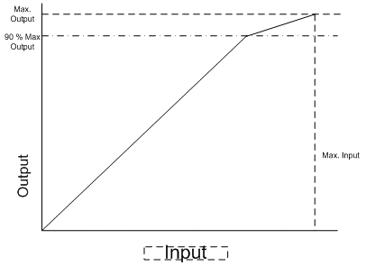 BasicPhoto の彩度と明度圧縮のグラフを示す図。