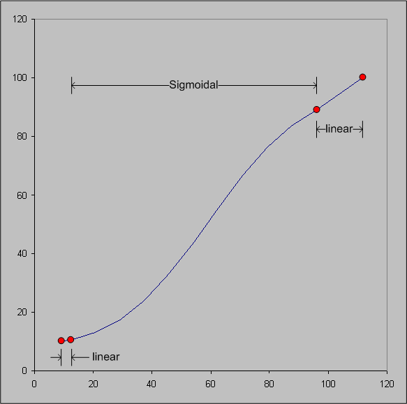 2 シェル GBD の Lightness Rescaling 関数のグラフを示す図。