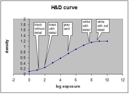 スライド フィルムの H 曲線と D 曲線を示す図。