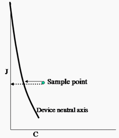 CIECAM ニュートラル軸に対するデバイスニュートラル軸の曲率を示す図。