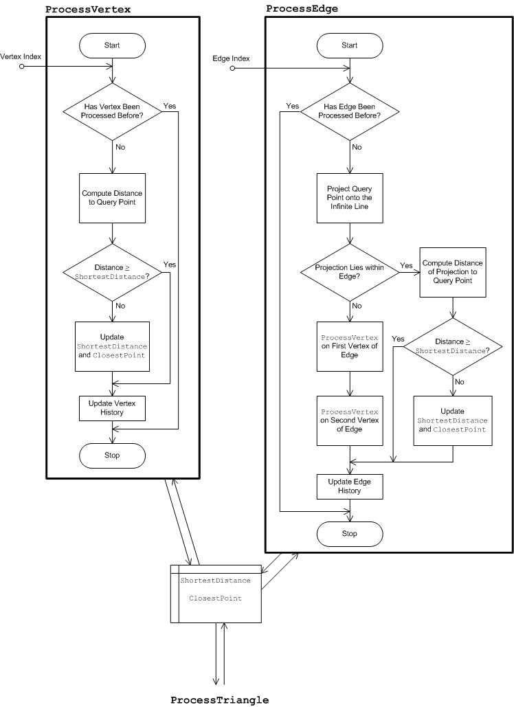 ProcessEdge ルーチンと ProcessVertex ルーチンのフローを示す図。