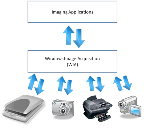 画像アプリケーションとデバイスの間の双方向レイヤーとしての wia の基本的なアーキテクチャを示す図。 