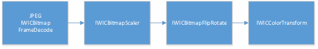jpeg デコーダーから始まる wic パイプラインの図。