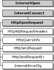 httpopenrequest のハンドルを使用する関数